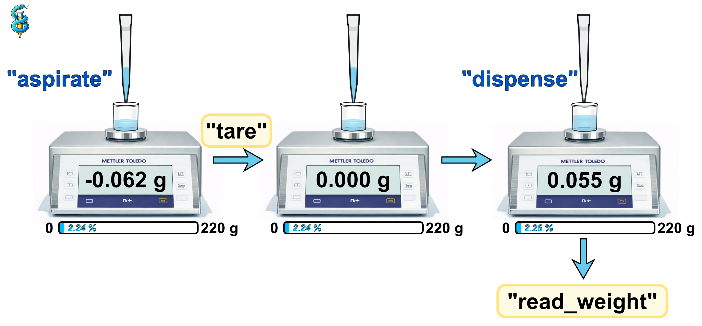 Read weight operation example